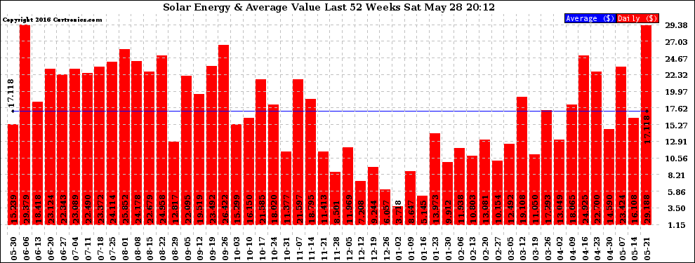 Solar PV/Inverter Performance Weekly Solar Energy Production Value Last 52 Weeks