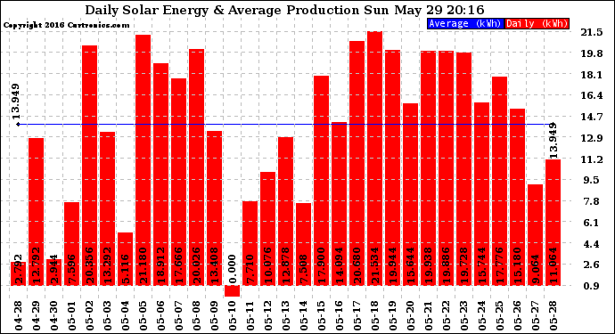 Solar PV/Inverter Performance Daily Solar Energy Production