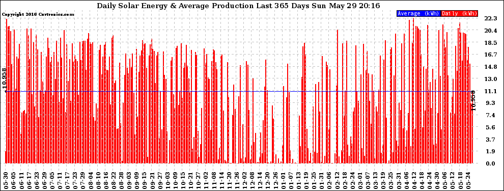 Solar PV/Inverter Performance Daily Solar Energy Production Last 365 Days