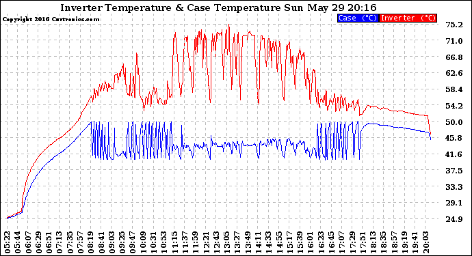 Solar PV/Inverter Performance Inverter Operating Temperature