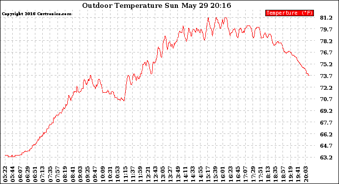 Solar PV/Inverter Performance Outdoor Temperature