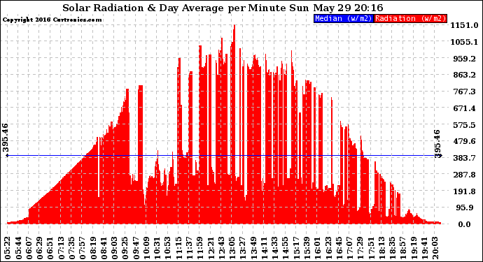 Solar PV/Inverter Performance Solar Radiation & Day Average per Minute