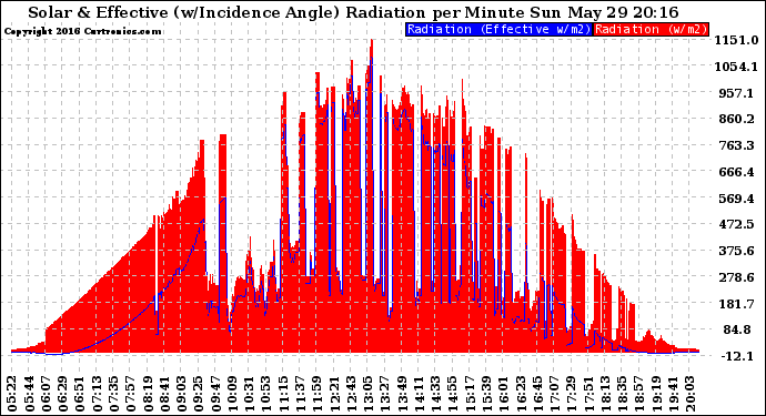 Solar PV/Inverter Performance Solar Radiation & Effective Solar Radiation per Minute