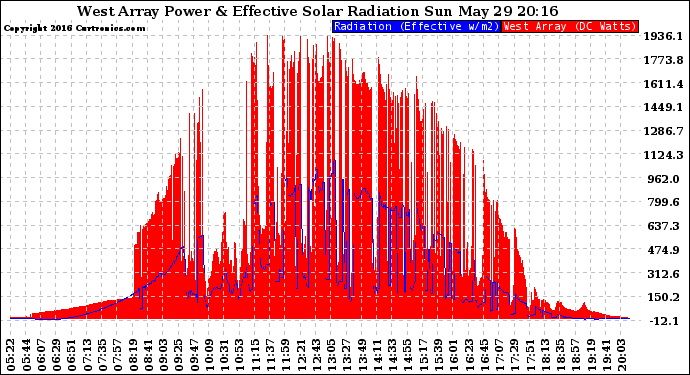 Solar PV/Inverter Performance West Array Power Output & Effective Solar Radiation