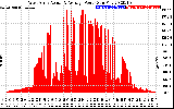 Solar PV/Inverter Performance West Array Actual & Average Power Output