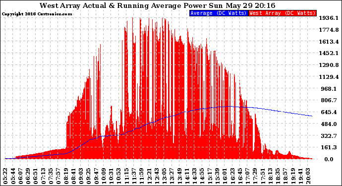 Solar PV/Inverter Performance West Array Actual & Running Average Power Output