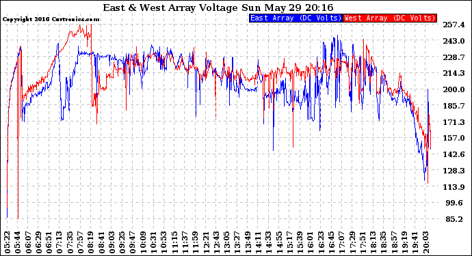 Solar PV/Inverter Performance Photovoltaic Panel Voltage Output