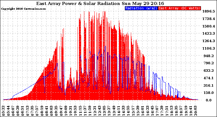 Solar PV/Inverter Performance East Array Power Output & Solar Radiation