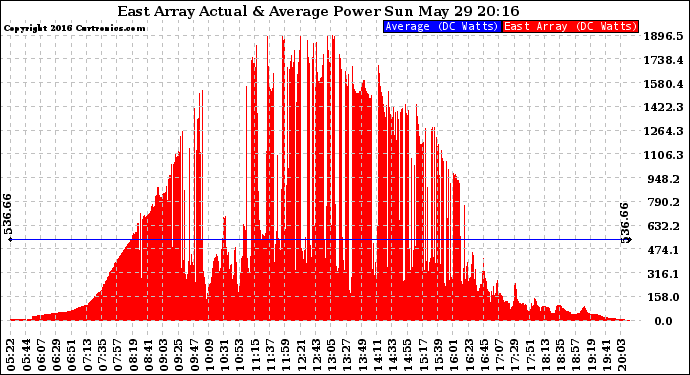 Solar PV/Inverter Performance East Array Actual & Average Power Output