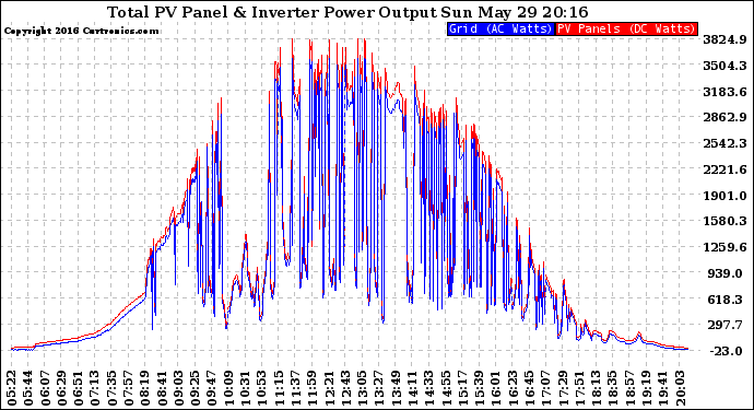 Solar PV/Inverter Performance PV Panel Power Output & Inverter Power Output