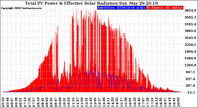 Solar PV/Inverter Performance Total PV Panel Power Output & Effective Solar Radiation