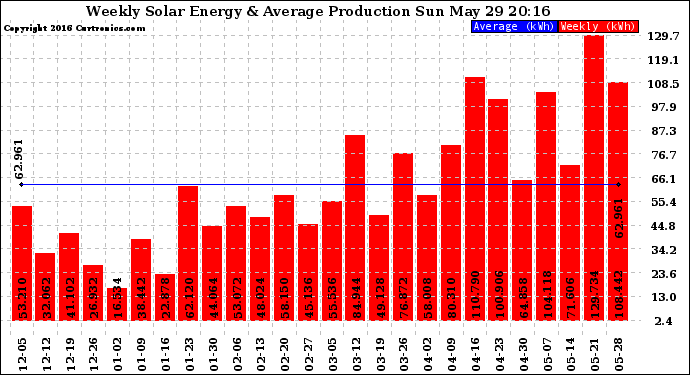 Solar PV/Inverter Performance Weekly Solar Energy Production