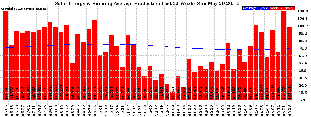 Solar PV/Inverter Performance Weekly Solar Energy Production Running Average Last 52 Weeks