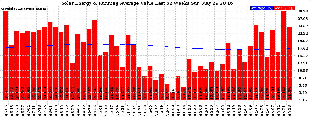 Solar PV/Inverter Performance Weekly Solar Energy Production Value Running Average Last 52 Weeks