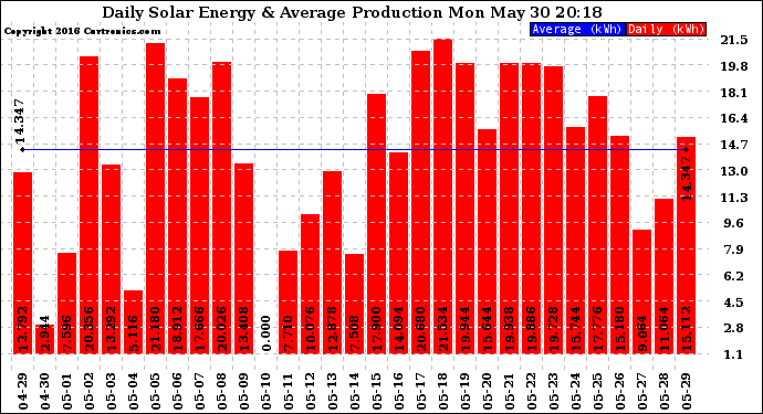 Solar PV/Inverter Performance Daily Solar Energy Production