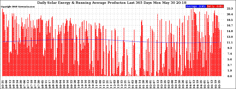 Solar PV/Inverter Performance Daily Solar Energy Production Running Average Last 365 Days