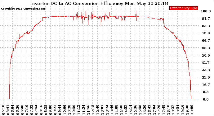 Solar PV/Inverter Performance Inverter DC to AC Conversion Efficiency