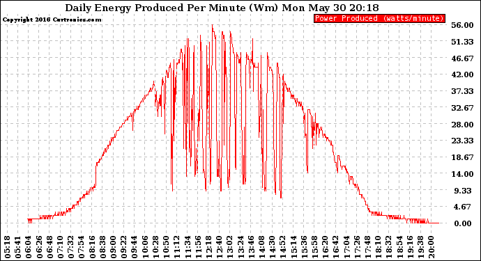 Solar PV/Inverter Performance Daily Energy Production Per Minute