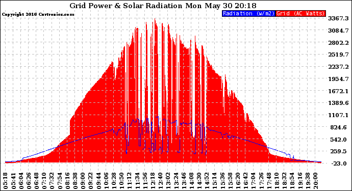 Solar PV/Inverter Performance Grid Power & Solar Radiation