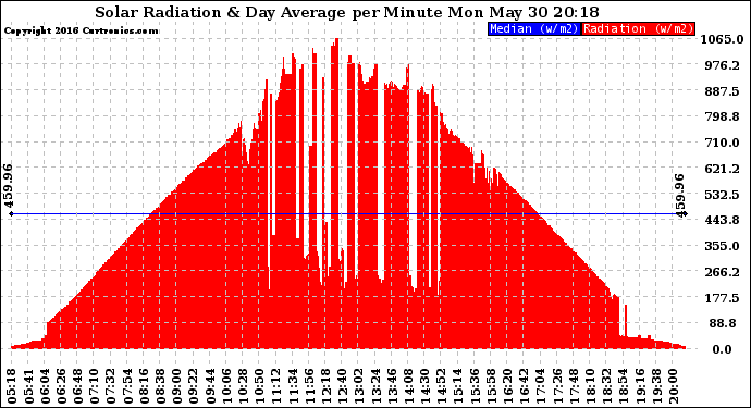 Solar PV/Inverter Performance Solar Radiation & Day Average per Minute