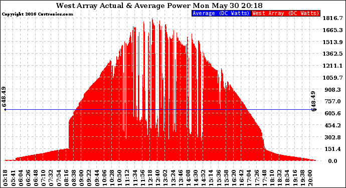 Solar PV/Inverter Performance West Array Actual & Average Power Output