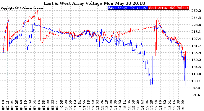 Solar PV/Inverter Performance Photovoltaic Panel Voltage Output