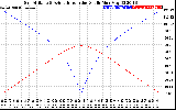 Solar PV/Inverter Performance Sun Altitude Angle & Azimuth Angle