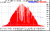 Solar PV/Inverter Performance Total PV Panel & Running Average Power Output