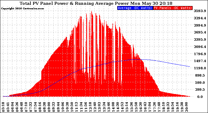 Solar PV/Inverter Performance Total PV Panel & Running Average Power Output