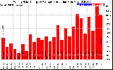 Milwaukee Solar Powered Home WeeklyProduction