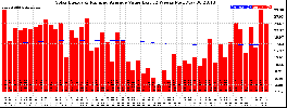 Milwaukee Solar Powered Home WeeklyProduction52ValueRunningAvg