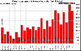 Milwaukee Solar Powered Home WeeklyProductionValue