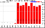 Solar PV/Inverter Performance Yearly Solar Energy Production