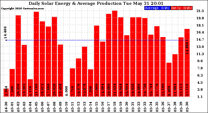 Solar PV/Inverter Performance Daily Solar Energy Production