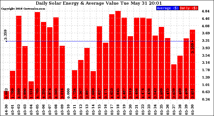 Solar PV/Inverter Performance Daily Solar Energy Production Value