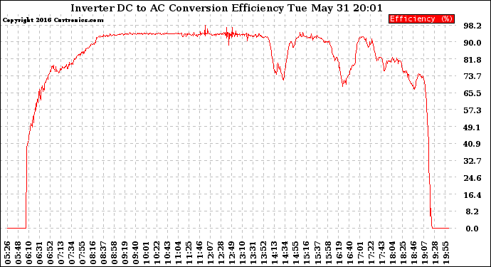 Solar PV/Inverter Performance Inverter DC to AC Conversion Efficiency