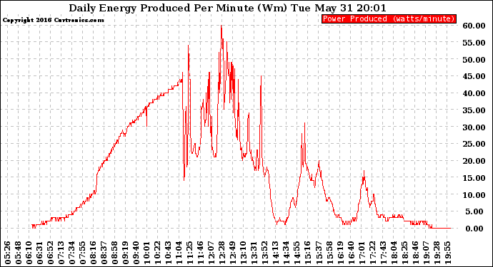 Solar PV/Inverter Performance Daily Energy Production Per Minute