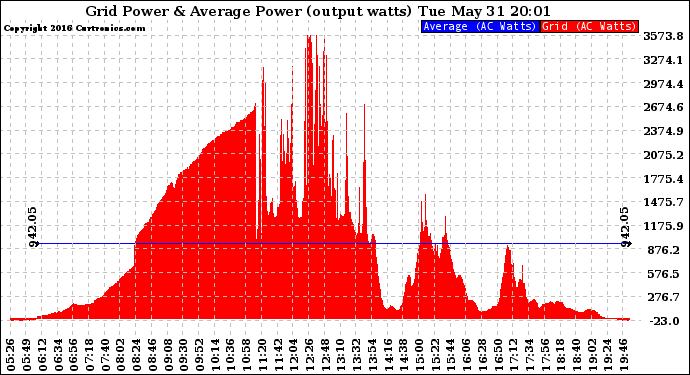 Solar PV/Inverter Performance Inverter Power Output