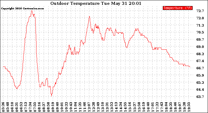 Solar PV/Inverter Performance Outdoor Temperature