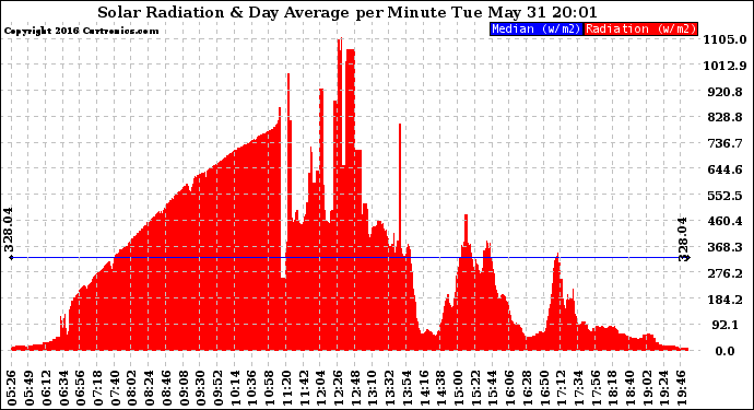 Solar PV/Inverter Performance Solar Radiation & Day Average per Minute