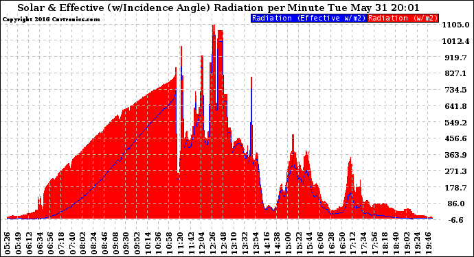 Solar PV/Inverter Performance Solar Radiation & Effective Solar Radiation per Minute