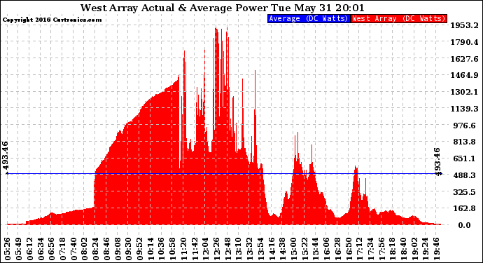 Solar PV/Inverter Performance West Array Actual & Average Power Output