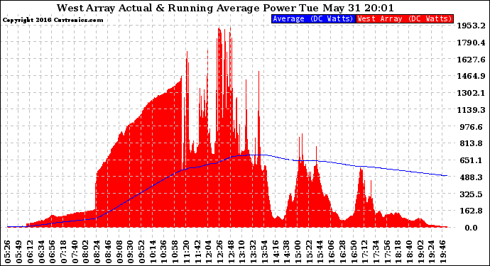 Solar PV/Inverter Performance West Array Actual & Running Average Power Output