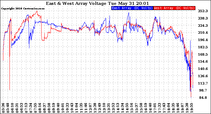 Solar PV/Inverter Performance Photovoltaic Panel Voltage Output