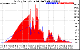 Solar PV/Inverter Performance East Array Power Output & Solar Radiation