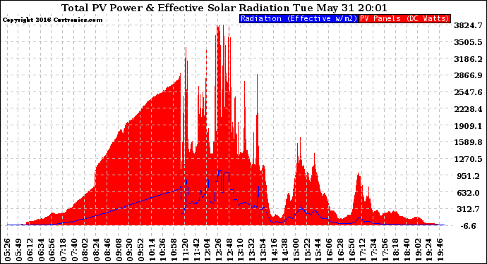 Solar PV/Inverter Performance Total PV Panel Power Output & Effective Solar Radiation