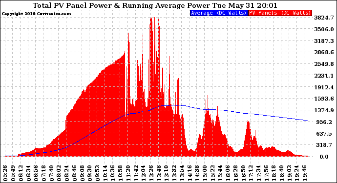 Solar PV/Inverter Performance Total PV Panel & Running Average Power Output