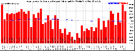 Milwaukee Solar Powered Home WeeklyProduction52ValueRunningAvg