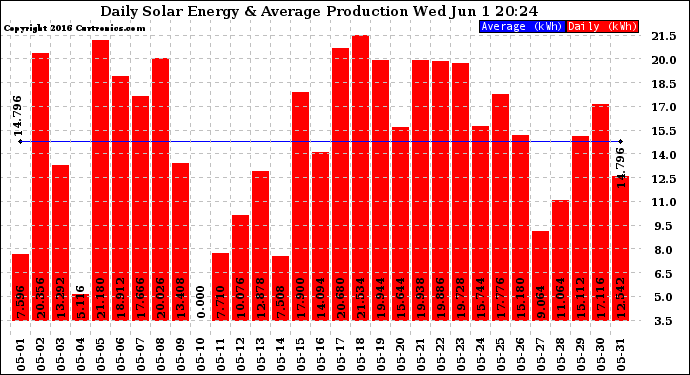 Solar PV/Inverter Performance Daily Solar Energy Production