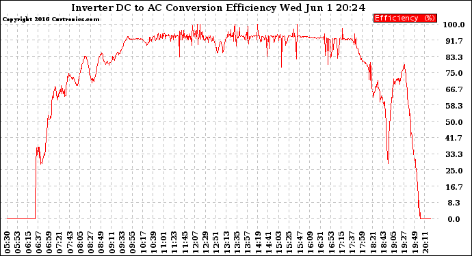 Solar PV/Inverter Performance Inverter DC to AC Conversion Efficiency